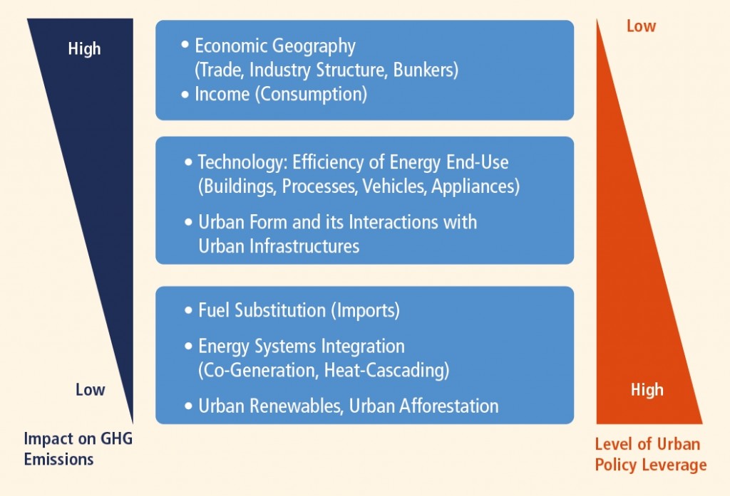 Policy leverage